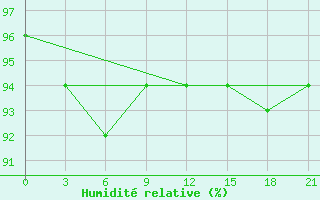 Courbe de l'humidit relative pour Kalevala