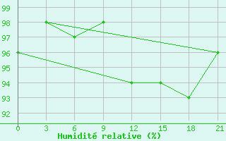 Courbe de l'humidit relative pour Shepetivka