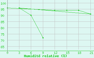 Courbe de l'humidit relative pour Pudoz