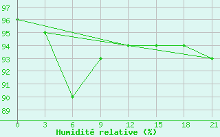 Courbe de l'humidit relative pour Krasnoscel'E