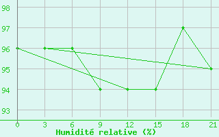 Courbe de l'humidit relative pour Mariupol