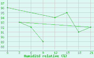 Courbe de l'humidit relative pour Raznavolok