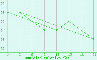 Courbe de l'humidit relative pour Novoannenskij