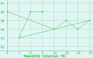 Courbe de l'humidit relative pour Krasnoscel'E