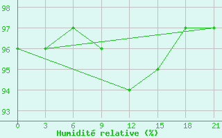 Courbe de l'humidit relative pour Roslavl