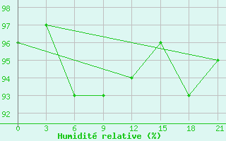 Courbe de l'humidit relative pour Sura