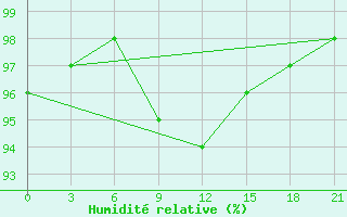 Courbe de l'humidit relative pour L'Viv