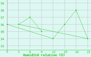 Courbe de l'humidit relative pour Krasno-Borsk