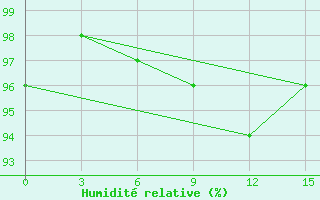 Courbe de l'humidit relative pour Mozyr