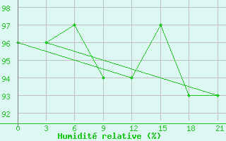 Courbe de l'humidit relative pour Medvezegorsk