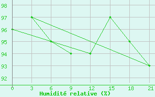 Courbe de l'humidit relative pour Konevo