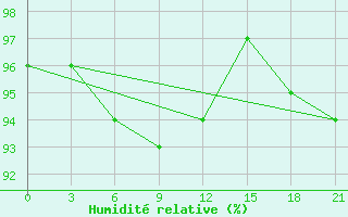 Courbe de l'humidit relative pour Kreml