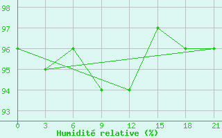 Courbe de l'humidit relative pour Lovozero