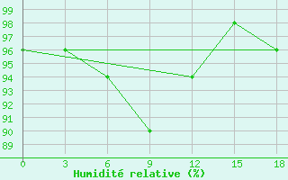 Courbe de l'humidit relative pour Okunev Nos