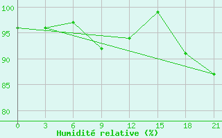 Courbe de l'humidit relative pour Kojnas