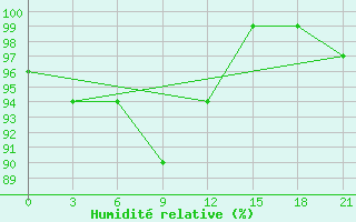 Courbe de l'humidit relative pour Cape Svedskij