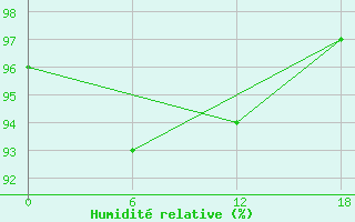 Courbe de l'humidit relative pour Sa Pa