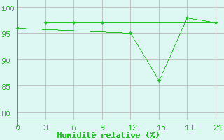 Courbe de l'humidit relative pour Campobasso