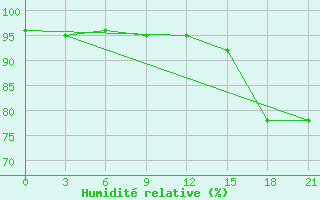 Courbe de l'humidit relative pour Serafimovic