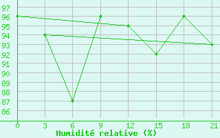 Courbe de l'humidit relative pour Kanin Nos