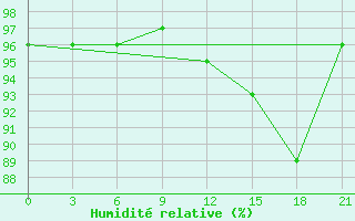 Courbe de l'humidit relative pour Laukuva