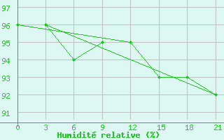 Courbe de l'humidit relative pour Krasnoscel'E