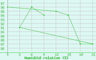 Courbe de l'humidit relative pour Raznavolok