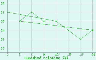 Courbe de l'humidit relative pour Vozega