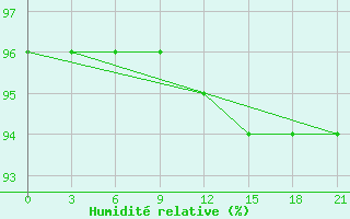 Courbe de l'humidit relative pour Segeza