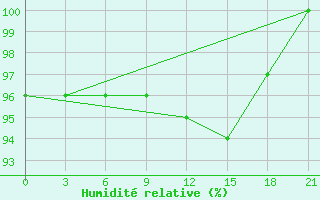 Courbe de l'humidit relative pour Velizh