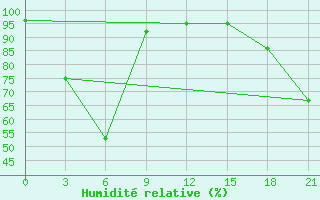 Courbe de l'humidit relative pour Njurba