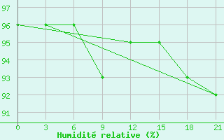 Courbe de l'humidit relative pour Remontnoe