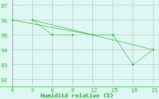 Courbe de l'humidit relative pour Ashotsk