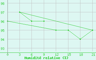 Courbe de l'humidit relative pour Tver