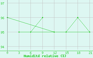 Courbe de l'humidit relative pour Mourgash