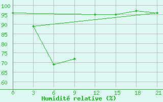 Courbe de l'humidit relative pour Kandy