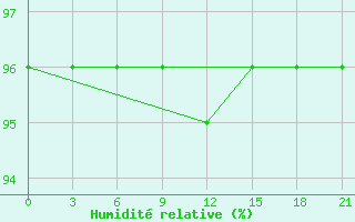 Courbe de l'humidit relative pour Karabulak