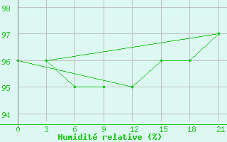 Courbe de l'humidit relative pour Vyborg