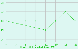 Courbe de l'humidit relative pour Hveravellir