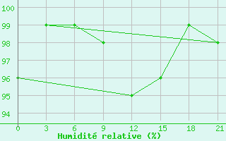 Courbe de l'humidit relative pour Segeza