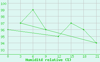 Courbe de l'humidit relative pour Krasnoscel'E