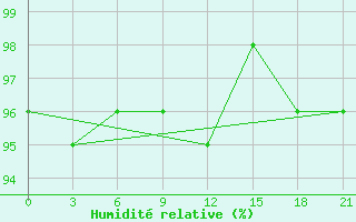 Courbe de l'humidit relative pour Syzran