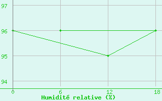 Courbe de l'humidit relative pour Kolezma