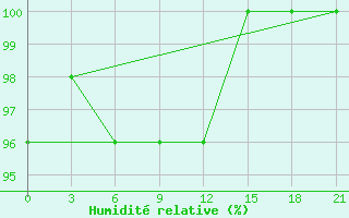 Courbe de l'humidit relative pour Ashotsk