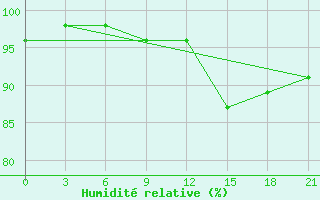 Courbe de l'humidit relative pour Nikolaevskoe