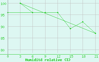 Courbe de l'humidit relative pour Akurnes