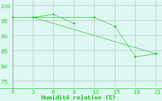 Courbe de l'humidit relative pour Naro-Fominsk