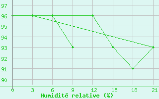 Courbe de l'humidit relative pour Severodvinsk