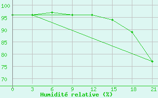 Courbe de l'humidit relative pour Kaliningrad