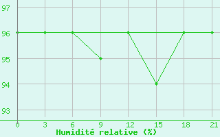 Courbe de l'humidit relative pour Ashotsk